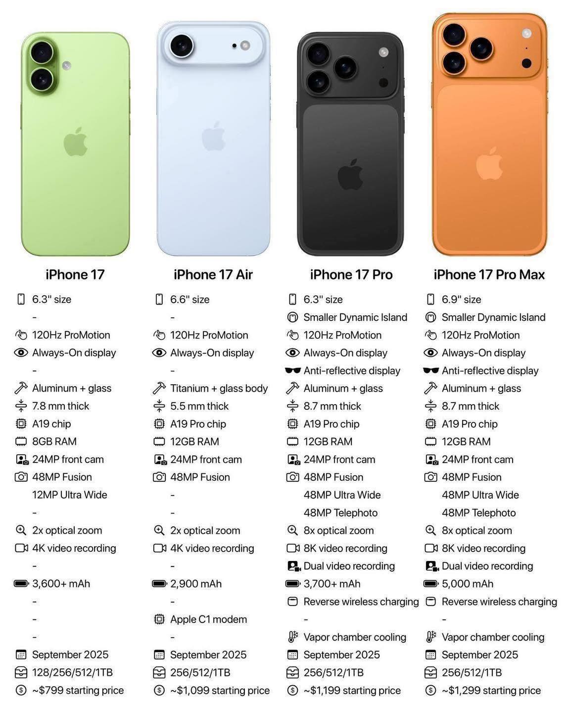 Apple Launches iPhone 17 Series with Slim New iPhone Air and Powerful A19 Chip